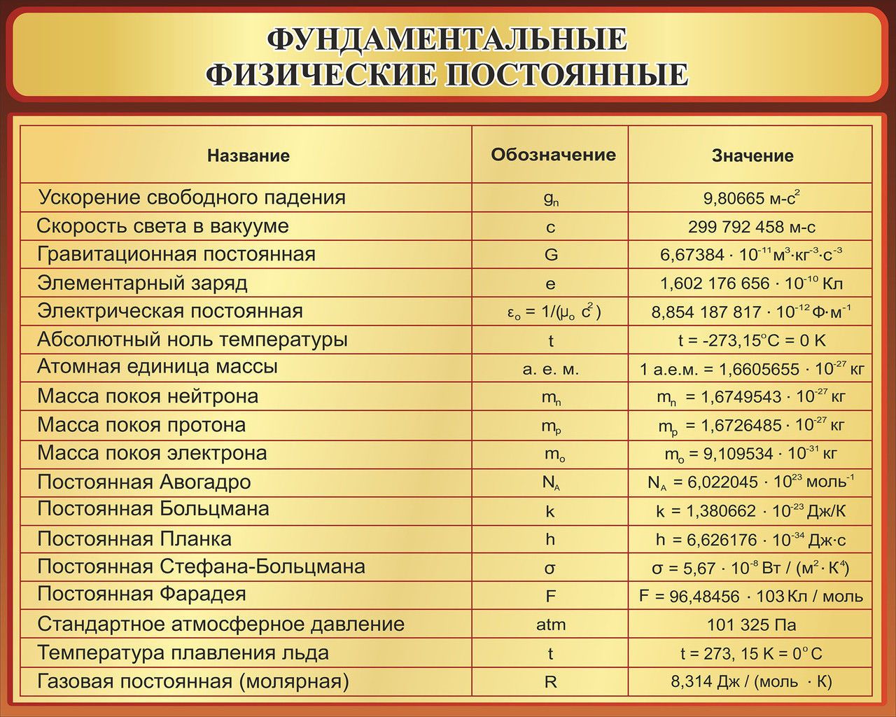 G какая величина. Физические постоянные. Физика постоянные величины. Таблица физических постоянных. Фундаментальные физические постоянные.