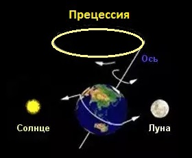 Ось земли и солнце. Прецессия движения земли вокруг солнца. Прецессия земной оси анимация. Схема прецессии и нутации оси земли (по н. с. Сидоренкову, 2004). Схема прецессия Луны и земли.